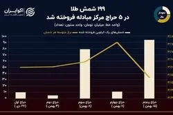 نمودار روز: نتایج 5 مرحله حراج شمش طلا در مرکز مبادله