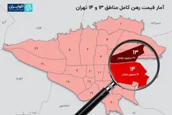 چرا رهن کامل به انتخاب اول موجران تبدیل شده است؟