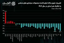 کاهش التهاب قیمت مرغ در 25 استان/ تهران در پایین‌ترین سکو قرار گرفت