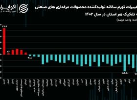 کاهش التهاب قیمت مرغ در 25 استان/ تهران در پایین‌ترین سکو قرار گرفت