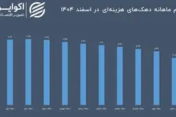 کدام گروه بیشترین فشار تورم را تجربه کرده است؟