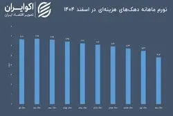 کدام گروه بیشترین فشار تورم را تجربه کرده است؟