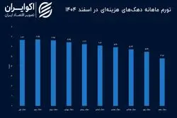 کدام گروه بیشترین فشار تورم را تجربه کرده است؟