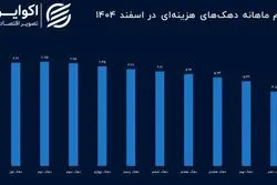 کدام گروه بیشترین فشار تورم را تجربه کرده است؟
