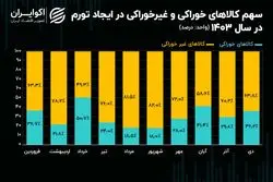 خوراکی‌ها چه نقشی در ایجاد تورم ایران دارند؟