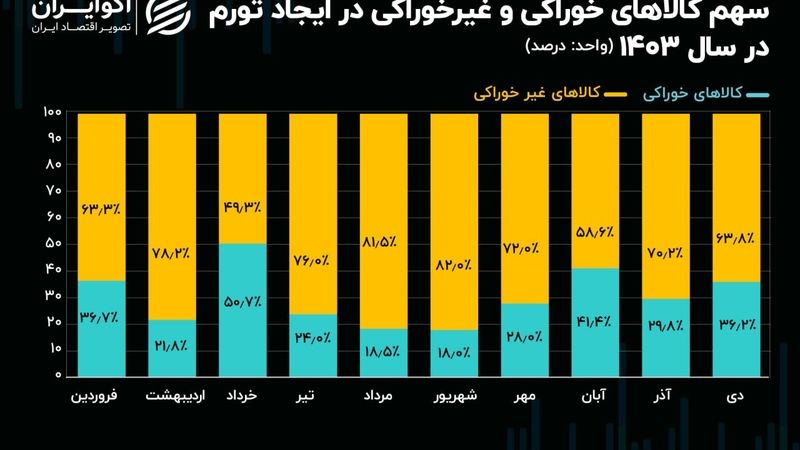 خوراکی‌ها چه نقشی در ایجاد تورم ایران دارند؟