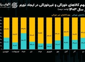 خوراکی‌ها چه نقشی در ایجاد تورم ایران دارند؟