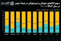 خوراکی‌ها چه نقشی در ایجاد تورم ایران دارند؟