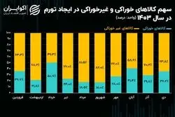 خوراکی‌ها چه نقشی در ایجاد تورم ایران دارند؟