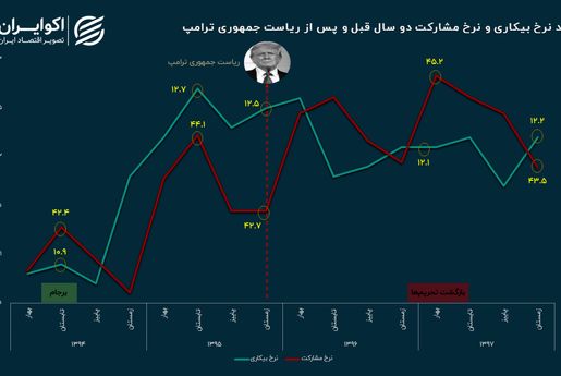 اثر بود و نبود ترامپ بر بازار کار ایران