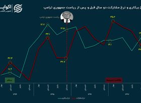 اثر بود و نبود ترامپ بر بازار کار ایران