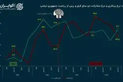 اثر بود و نبود ترامپ بر بازار کار ایران