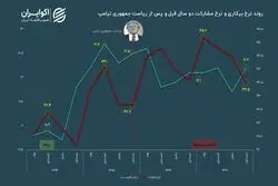 اثر بود و نبود ترامپ بر بازار کار ایران
