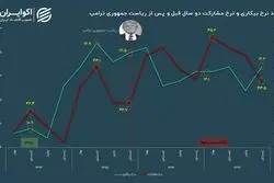 اثر بود و نبود ترامپ بر بازار کار ایران