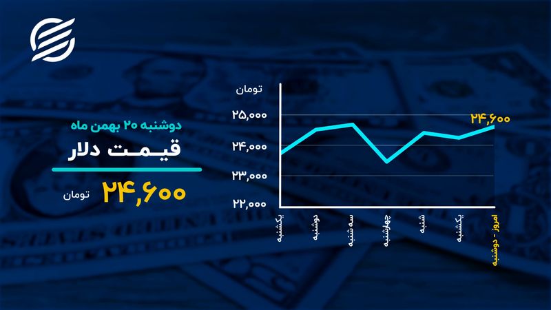 دمای بازارها در ۲۰ بهمن 