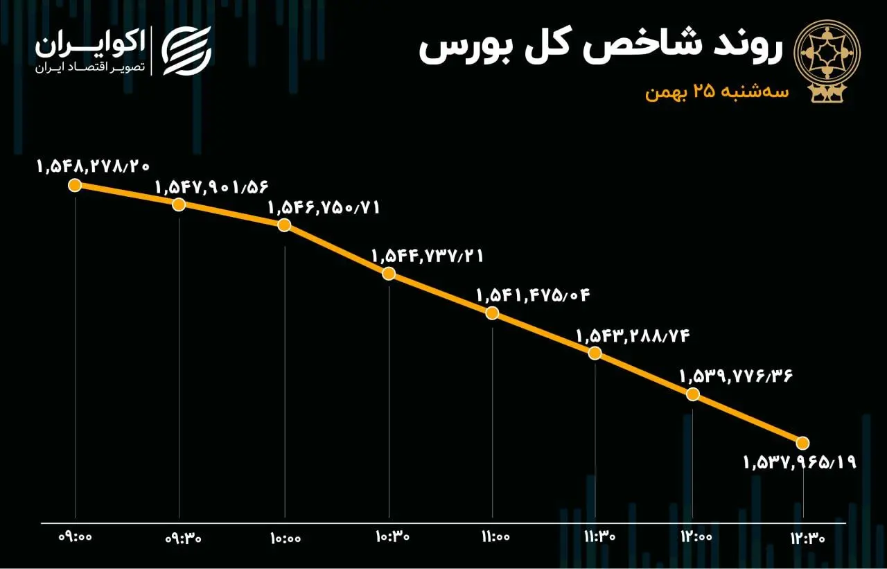نیم تریلیون تومان از بورس خارج شد / 10 نماد پرمعامله بازار سهام 