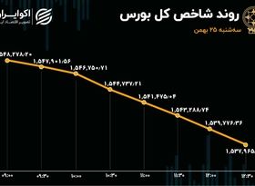 نیم تریلیون تومان از بورس خارج شد / 10 نماد پرمعامله بازار سهام 