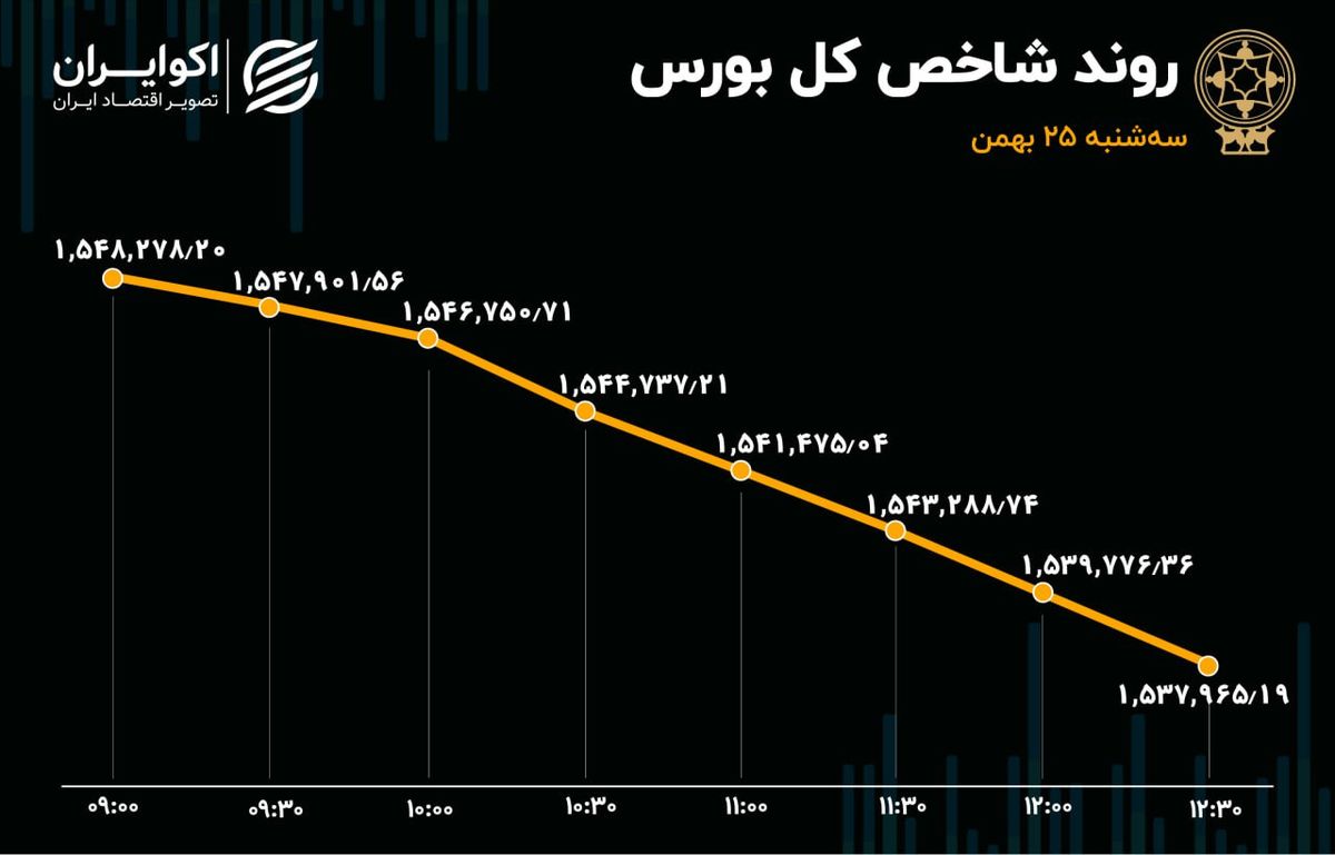 نیم تریلیون تومان از بورس خارج شد / 10 نماد پرمعامله بازار سهام 