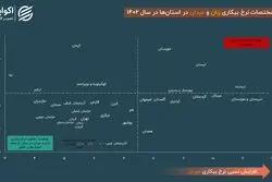 نابرابری مردان و زنان در مختصات بیکاری ایران