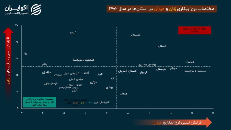 نابرابری مردان و زنان در مختصات بیکاری ایران