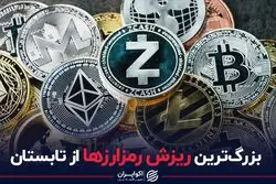 بزرگ‌ترین ریزش رمزارزها از تابستان