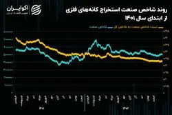 پیش بینی روند سهام معدنی در سال 1403