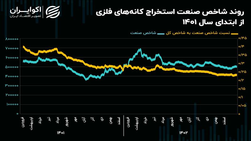 چشم‌انداز صنعت استخراج کانه‌های فلزی در سال 1403/ تضعیف 60 درصدی شاخص کانه‌های فلزی در دو سال اخیر!