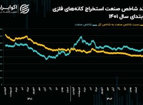 چشم‌انداز صنعت استخراج کانه‌های فلزی در سال 1403/ تضعیف 60 درصدی شاخص کانه‌های فلزی در دو سال اخیر!