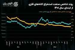 چشم‌انداز صنعت استخراج کانه‌های فلزی در سال 1403/ تضعیف 60 درصدی شاخص کانه‌های فلزی در دو سال اخیر!