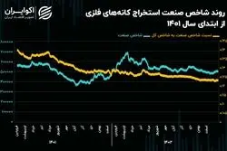 چشم‌انداز صنعت استخراج کانه‌های فلزی در سال 1403/ تضعیف 60 درصدی شاخص کانه‌های فلزی در دو سال اخیر!