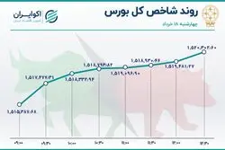 صعود شاخص بورس در روز آخر / وبملت صدرنشین معاملات