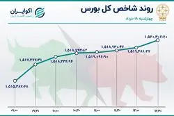 صعود شاخص بورس در روز آخر / وبملت صدرنشین معاملات