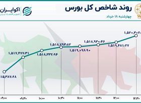 صعود شاخص بورس در روز آخر / وبملت صدرنشین معاملات