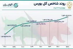 صعود شاخص بورس در روز آخر / وبملت صدرنشین معاملات