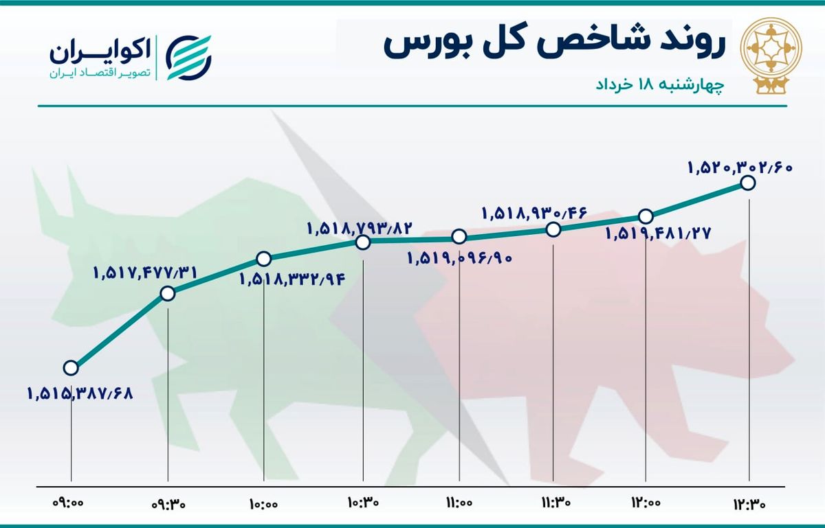 صعود شاخص بورس در روز آخر / وبملت صدرنشین معاملات