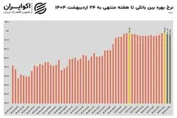 تداوم فشار نقدینگی در شبکه بانکی؛ نرخ بهره کاهش یافت اما بالا ماند