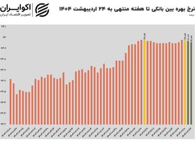 تداوم فشار نقدینگی در شبکه بانکی؛ نرخ بهره کاهش یافت اما بالا ماند