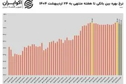تداوم فشار نقدینگی در شبکه بانکی؛ نرخ بهره کاهش یافت اما بالا ماند