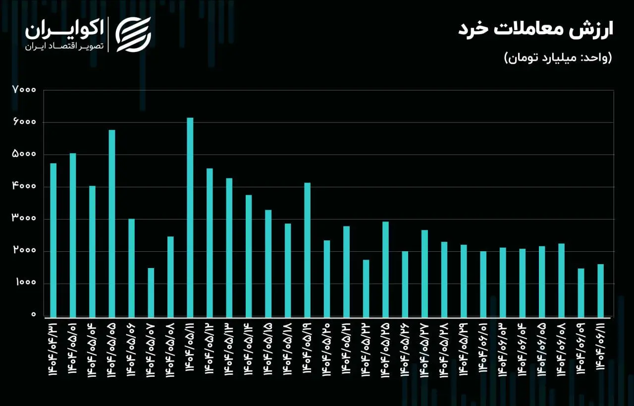بازگشت امید خریداران؛ شاخص کل دو روز متوالی صعودی شد