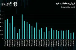 بازگشت امید خریداران؛ شاخص کل دو روز متوالی صعودی شد