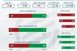 10 روز خروج سرمایه از بورس
