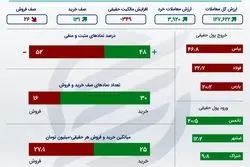 10 روز خروج سرمایه از بورس