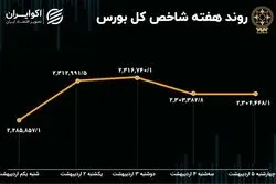 بازدهی بورس در اردیبهشت / 96 هزار پله در یک هفته