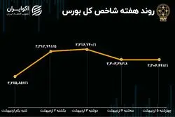 بازدهی بورس در اردیبهشت / 96 هزار پله در یک هفته