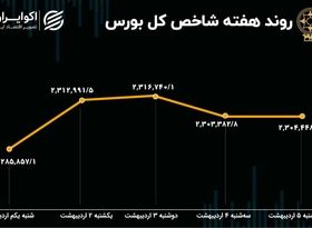 بازدهی بورس در اردیبهشت / 96 هزار پله در یک هفته