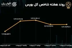 بازدهی بورس در اردیبهشت / 96 هزار پله در یک هفته