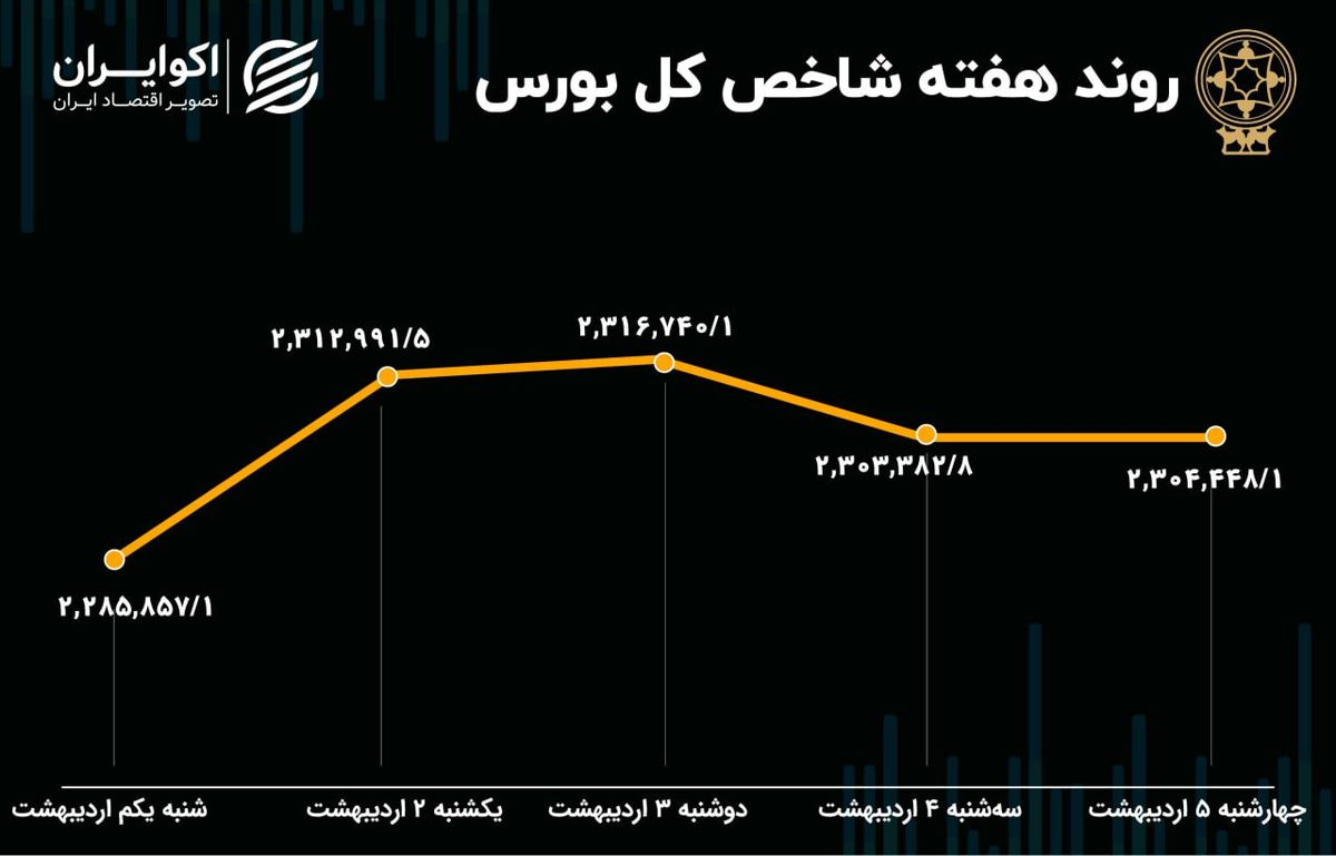 بازدهی بورس در اردیبهشت / 96 هزار پله در یک هفته