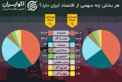 بزرگ‌ترین و کوچک‌ترین بخش‌های اقتصاد ایران در زمستان 1403