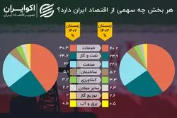 بزرگ‌ترین و کوچک‌ترین بخش‌های اقتصاد ایران در زمستان 1403