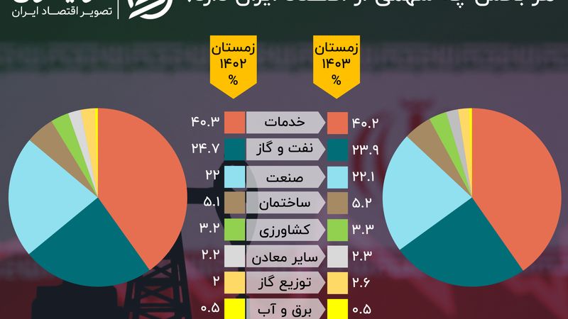 بزرگ‌ترین و کوچک‌ترین بخش‌های اقتصاد ایران در زمستان 1403